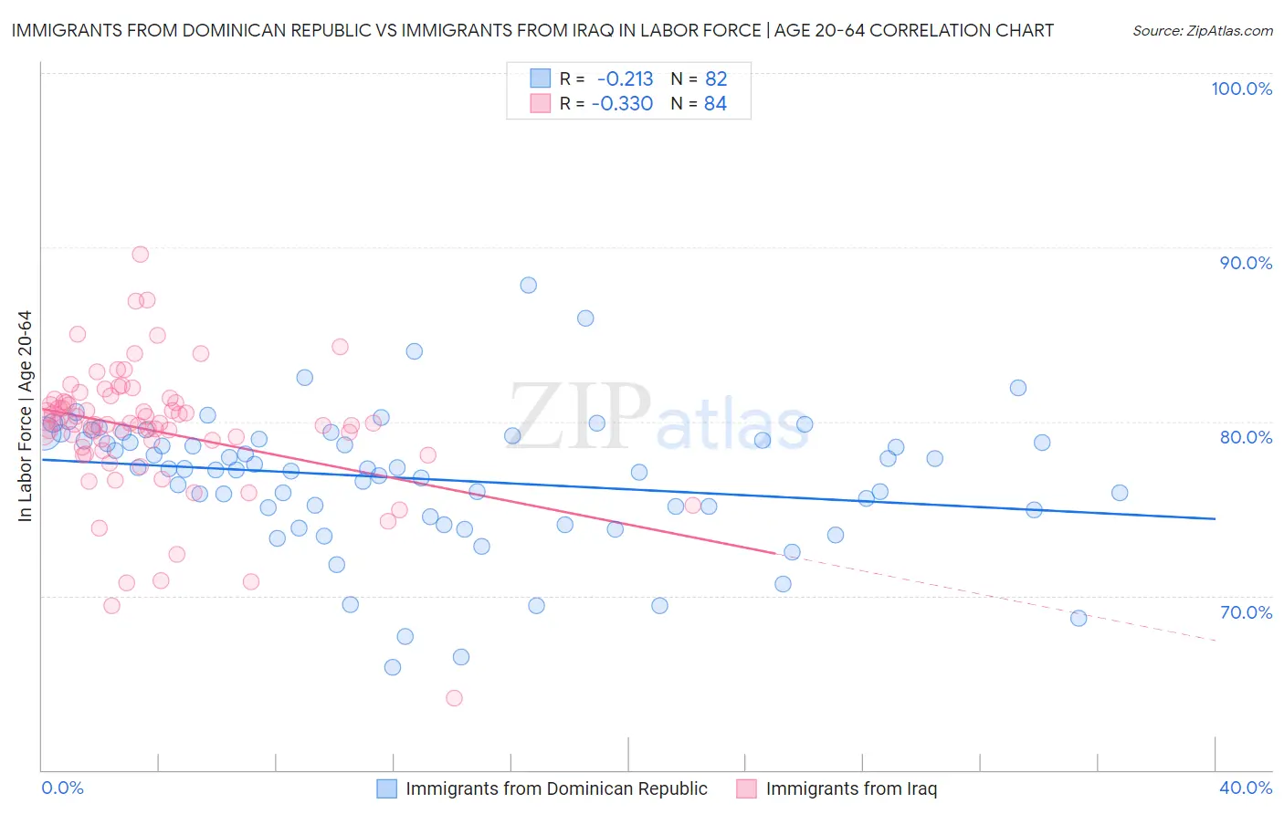 Immigrants from Dominican Republic vs Immigrants from Iraq In Labor Force | Age 20-64