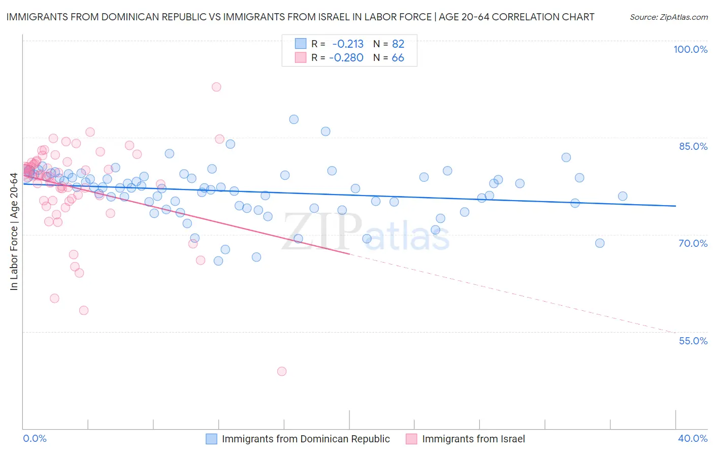 Immigrants from Dominican Republic vs Immigrants from Israel In Labor Force | Age 20-64