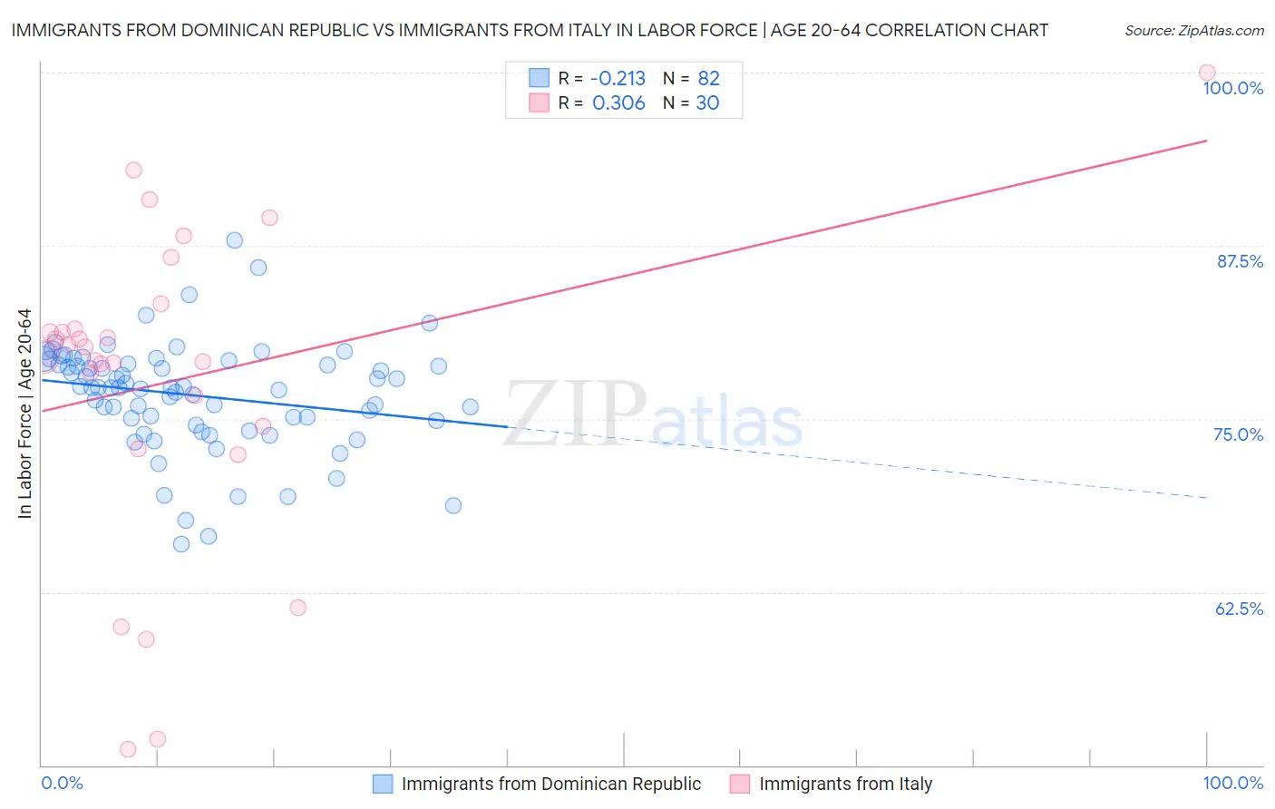Immigrants from Dominican Republic vs Immigrants from Italy In Labor Force | Age 20-64