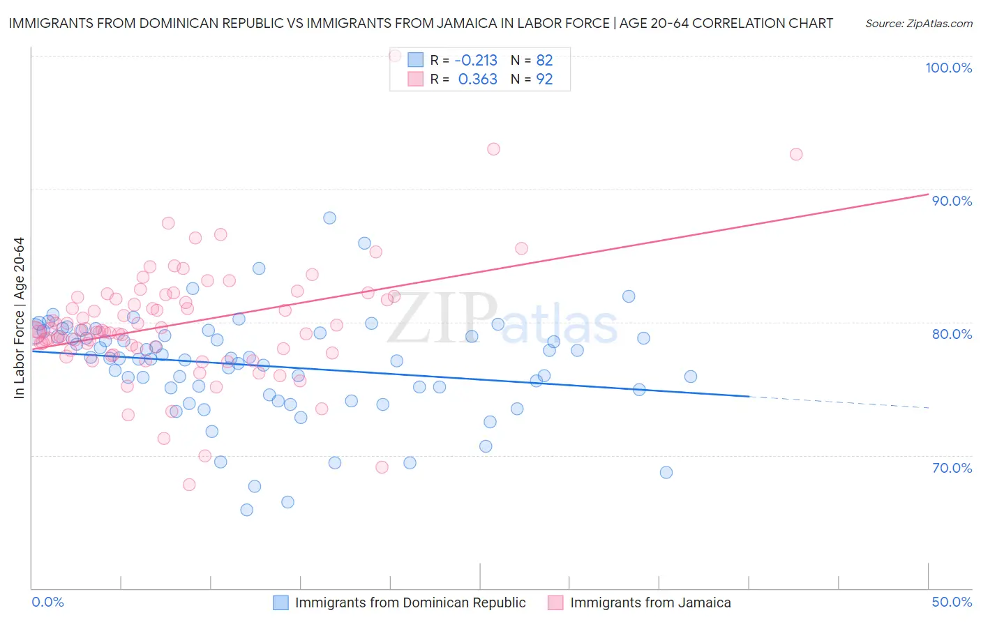 Immigrants from Dominican Republic vs Immigrants from Jamaica In Labor Force | Age 20-64