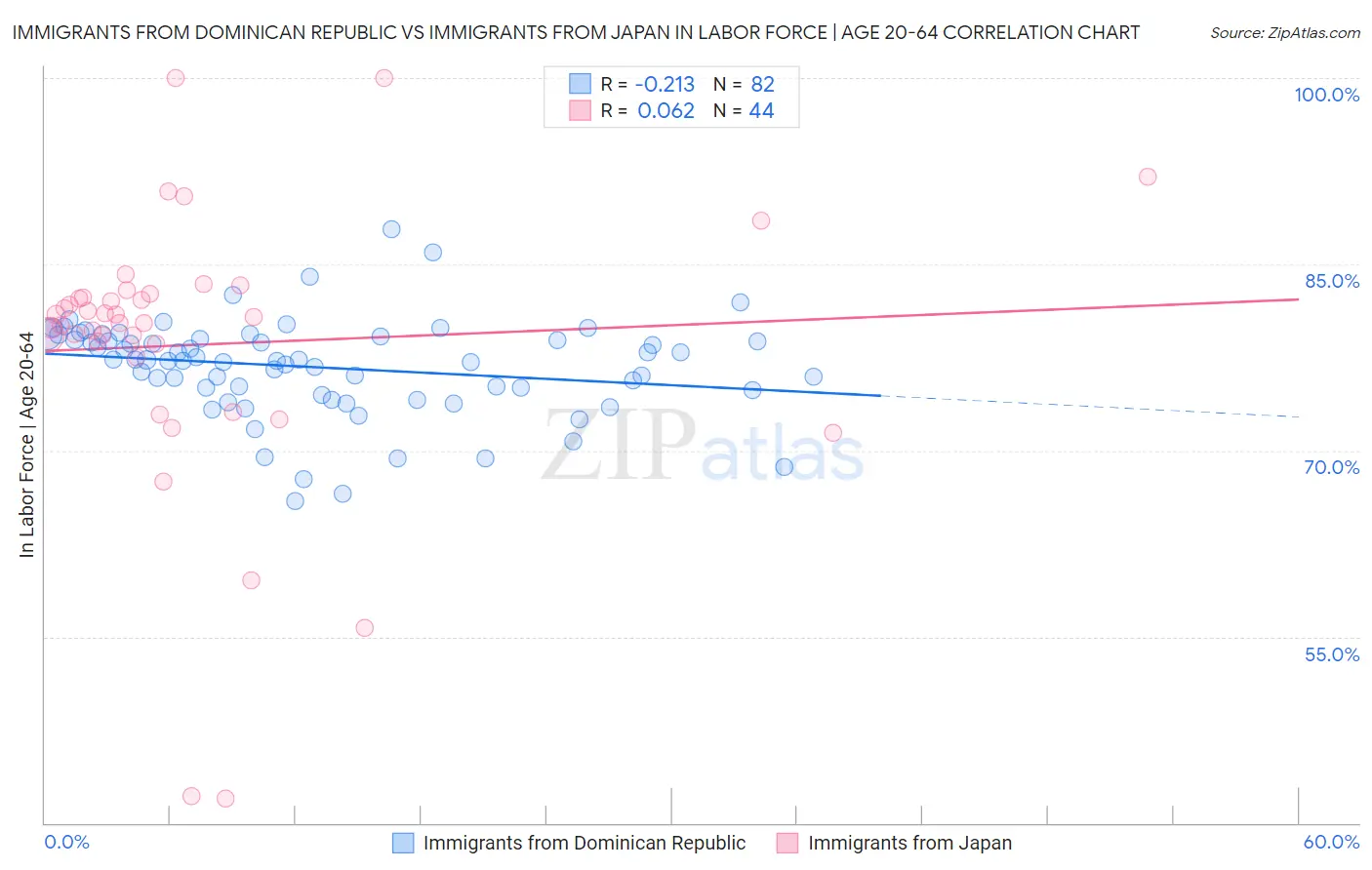 Immigrants from Dominican Republic vs Immigrants from Japan In Labor Force | Age 20-64