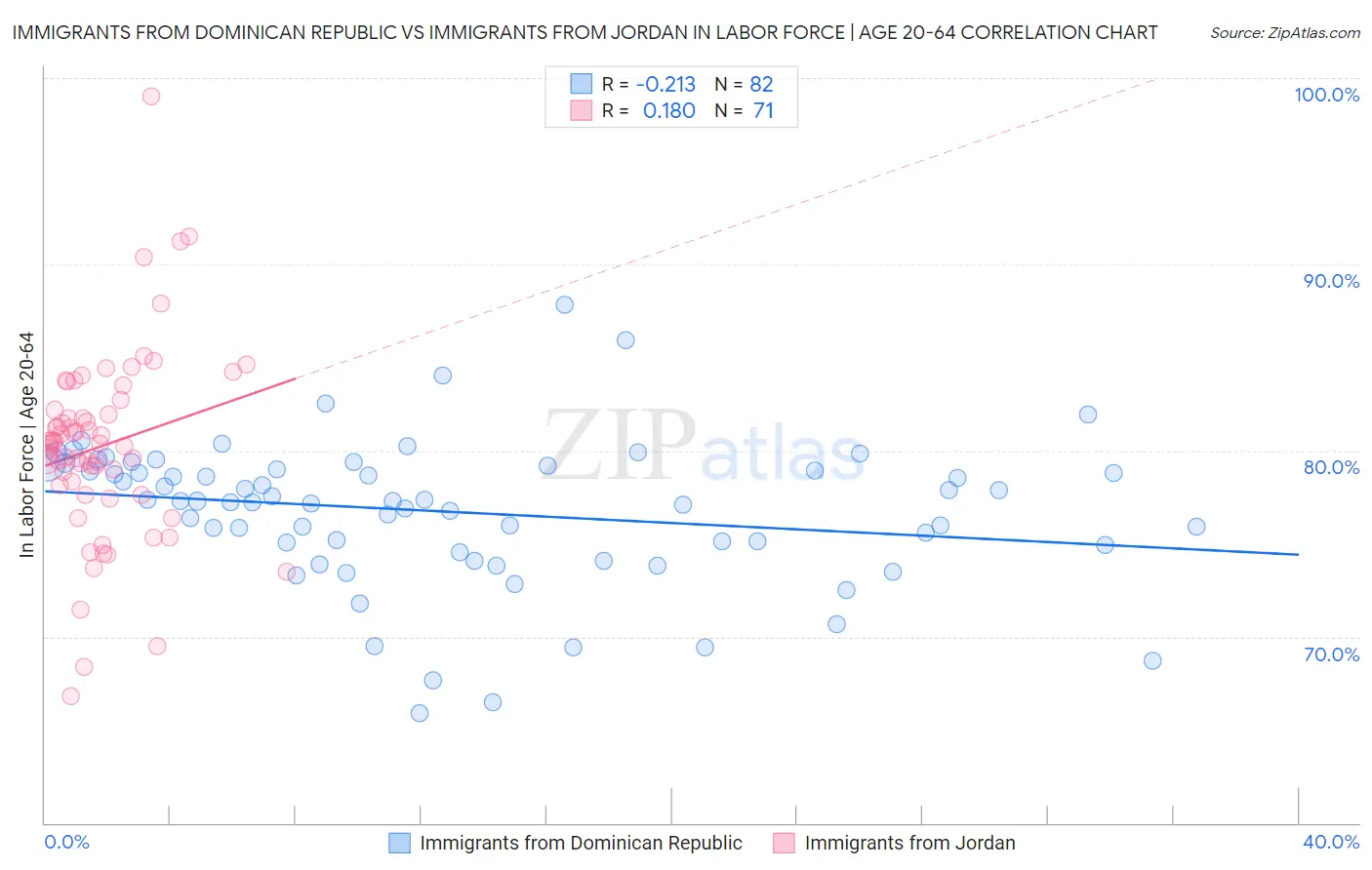 Immigrants from Dominican Republic vs Immigrants from Jordan In Labor Force | Age 20-64