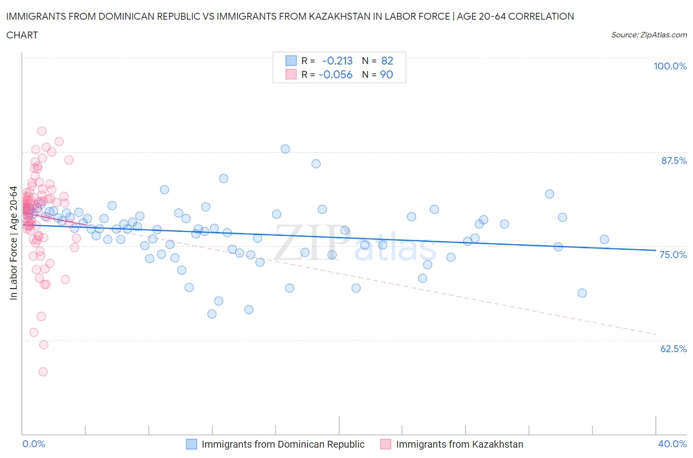 Immigrants from Dominican Republic vs Immigrants from Kazakhstan In Labor Force | Age 20-64