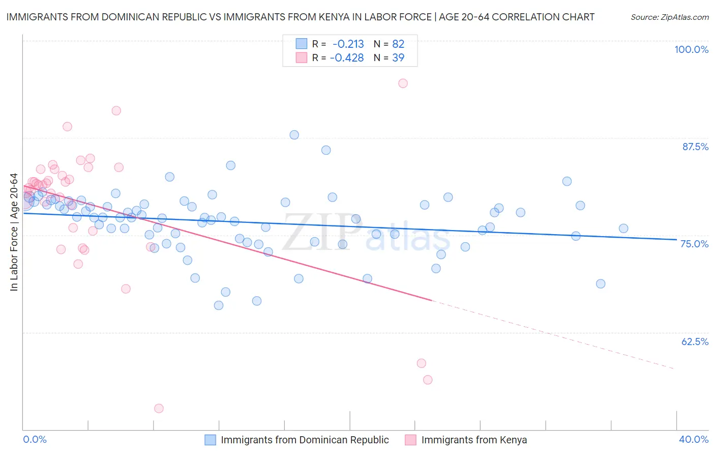 Immigrants from Dominican Republic vs Immigrants from Kenya In Labor Force | Age 20-64