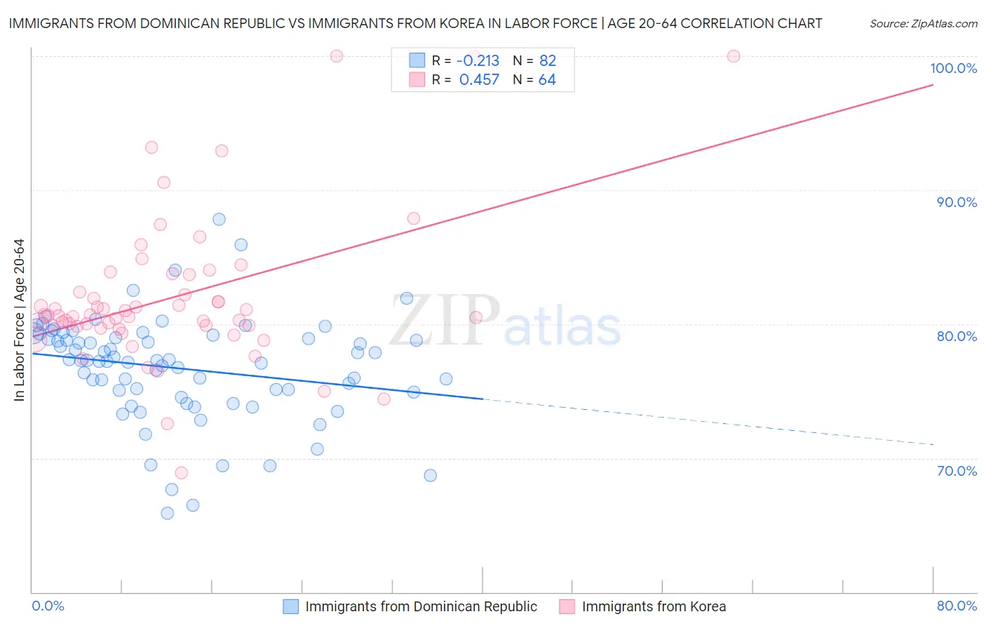 Immigrants from Dominican Republic vs Immigrants from Korea In Labor Force | Age 20-64
