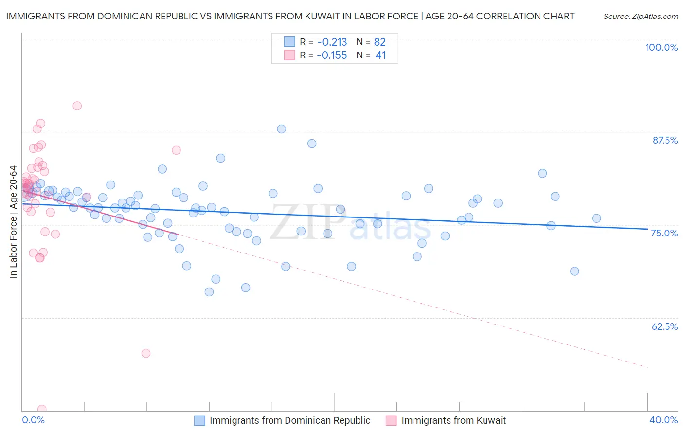 Immigrants from Dominican Republic vs Immigrants from Kuwait In Labor Force | Age 20-64