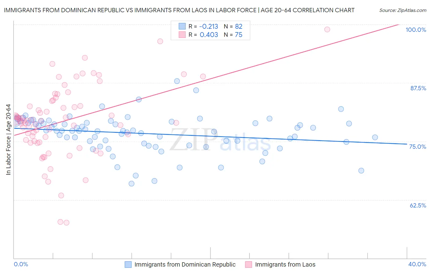 Immigrants from Dominican Republic vs Immigrants from Laos In Labor Force | Age 20-64