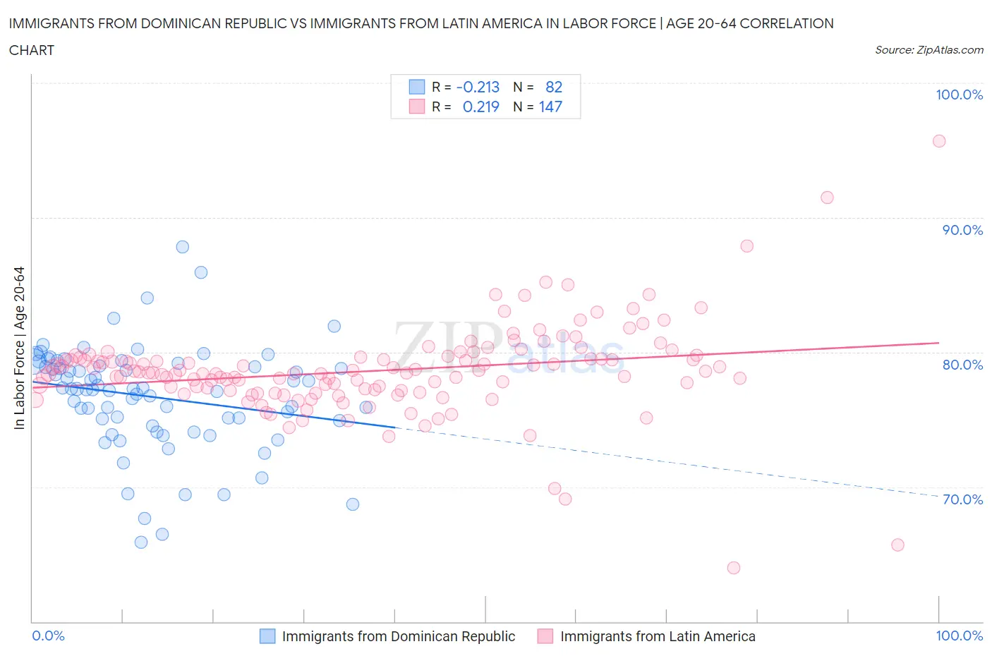 Immigrants from Dominican Republic vs Immigrants from Latin America In Labor Force | Age 20-64