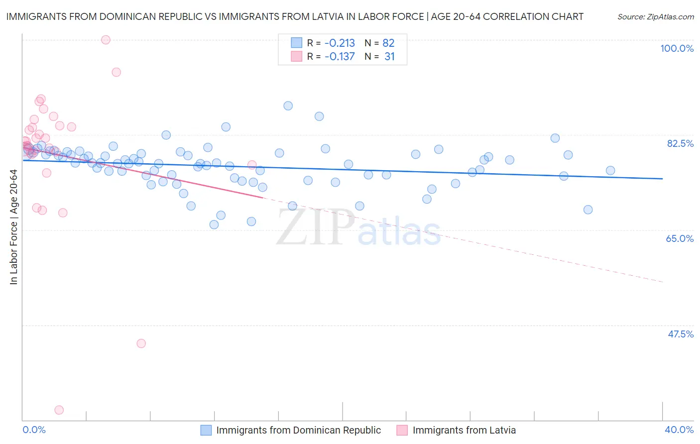 Immigrants from Dominican Republic vs Immigrants from Latvia In Labor Force | Age 20-64