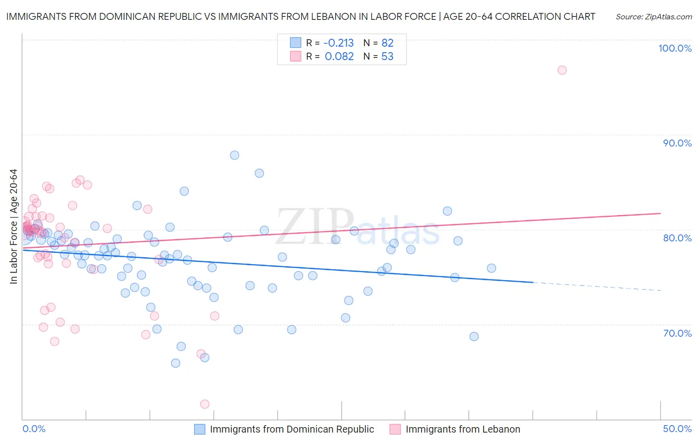 Immigrants from Dominican Republic vs Immigrants from Lebanon In Labor Force | Age 20-64