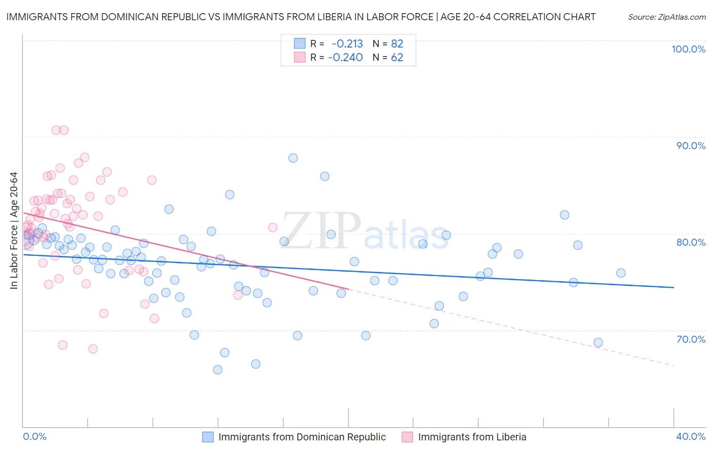 Immigrants from Dominican Republic vs Immigrants from Liberia In Labor Force | Age 20-64
