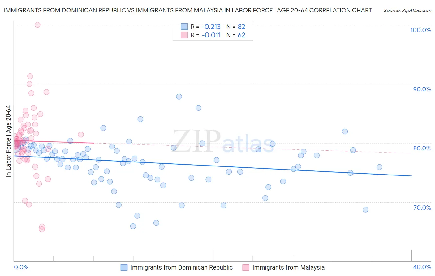 Immigrants from Dominican Republic vs Immigrants from Malaysia In Labor Force | Age 20-64