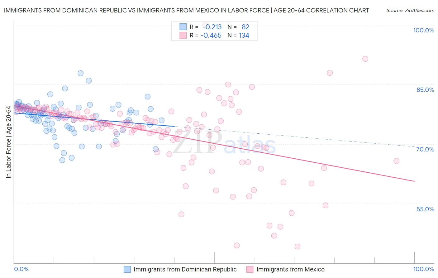 Immigrants from Dominican Republic vs Immigrants from Mexico In Labor Force | Age 20-64