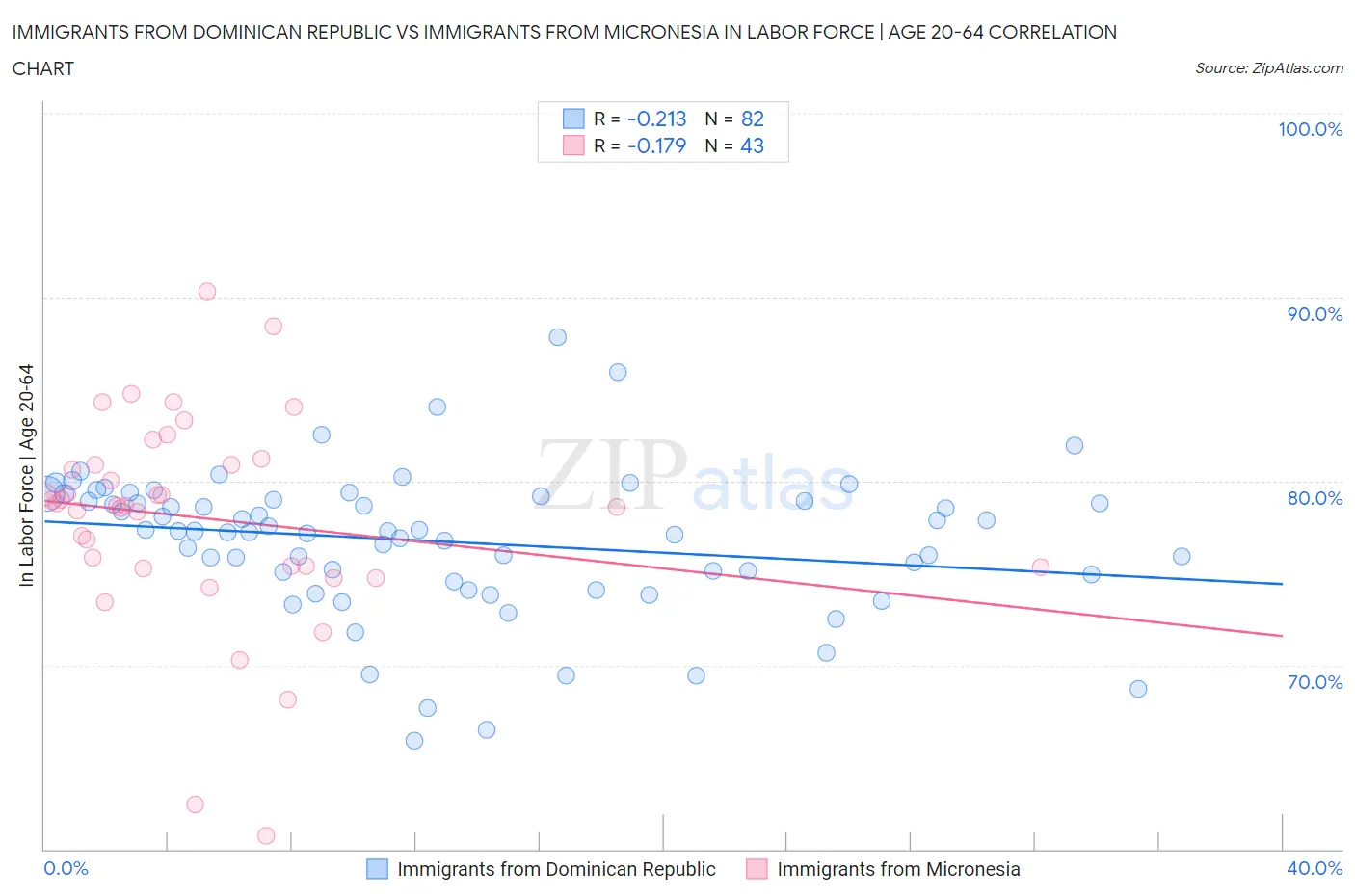 Immigrants from Dominican Republic vs Immigrants from Micronesia In Labor Force | Age 20-64