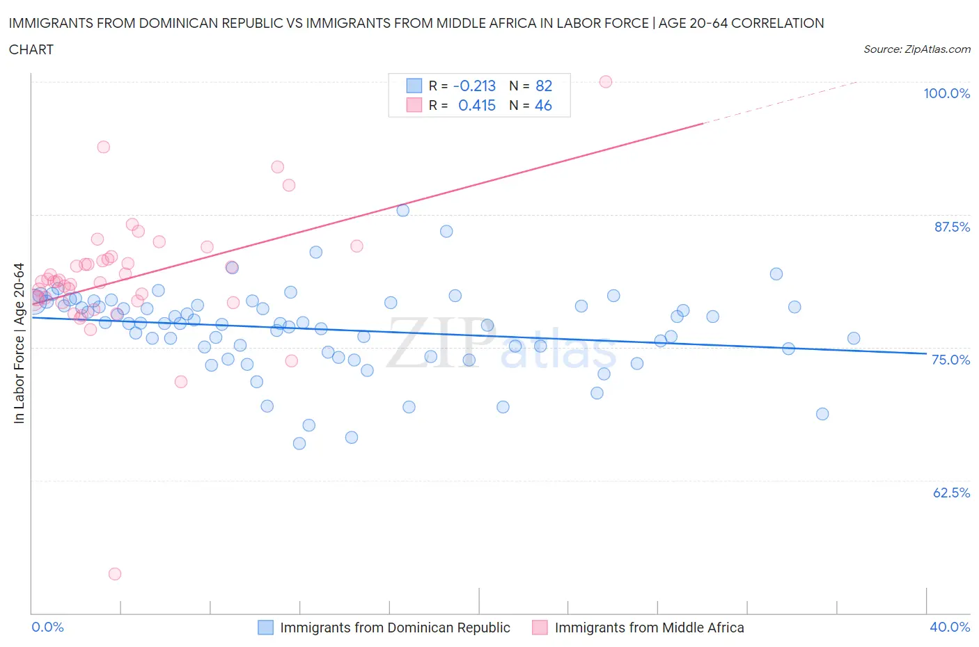 Immigrants from Dominican Republic vs Immigrants from Middle Africa In Labor Force | Age 20-64