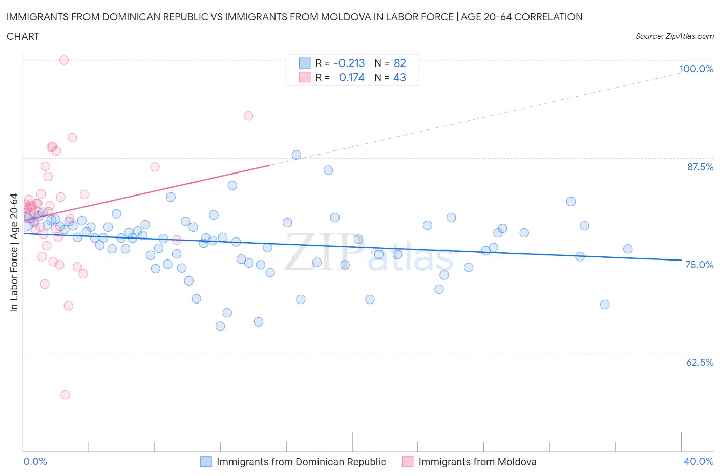 Immigrants from Dominican Republic vs Immigrants from Moldova In Labor Force | Age 20-64