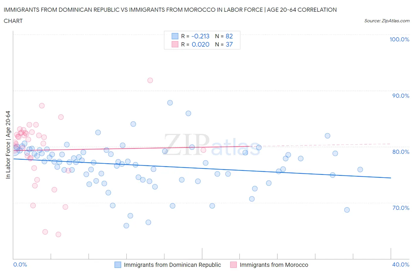 Immigrants from Dominican Republic vs Immigrants from Morocco In Labor Force | Age 20-64