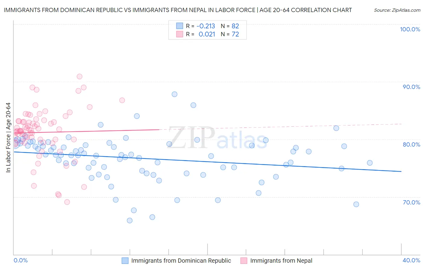 Immigrants from Dominican Republic vs Immigrants from Nepal In Labor Force | Age 20-64