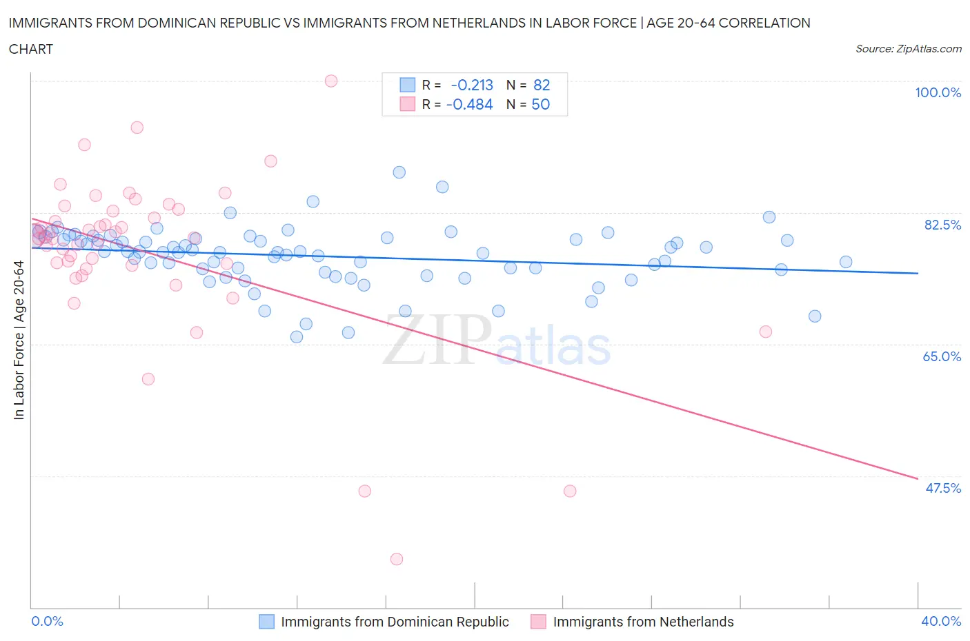 Immigrants from Dominican Republic vs Immigrants from Netherlands In Labor Force | Age 20-64