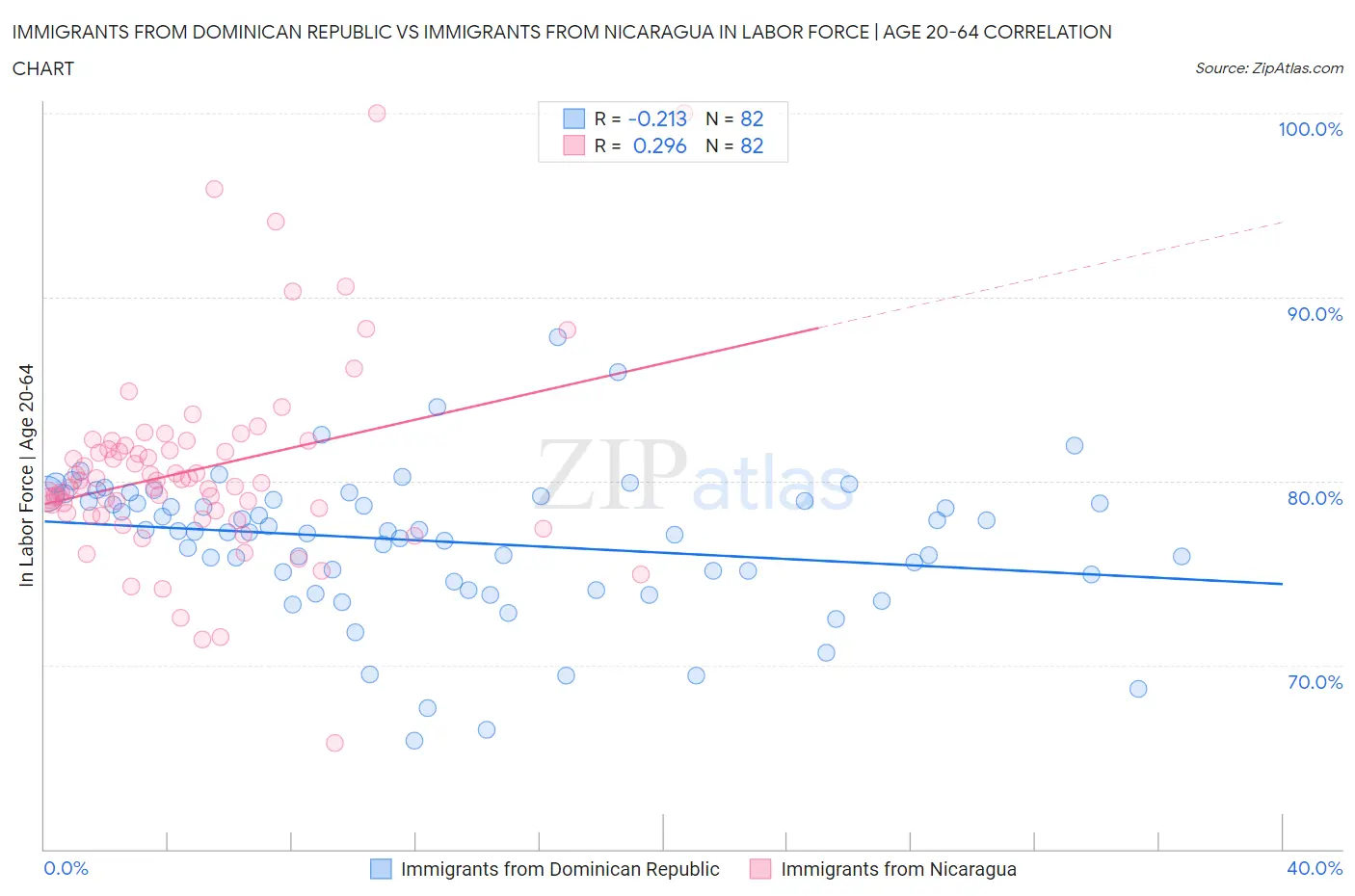 Immigrants from Dominican Republic vs Immigrants from Nicaragua In Labor Force | Age 20-64