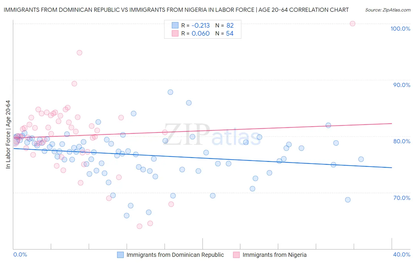 Immigrants from Dominican Republic vs Immigrants from Nigeria In Labor Force | Age 20-64