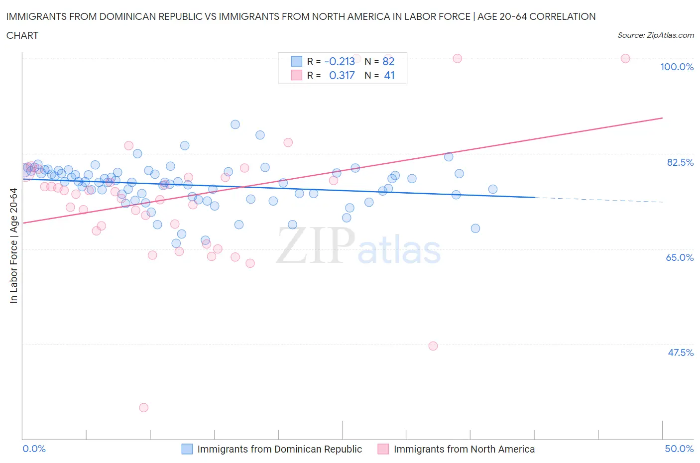 Immigrants from Dominican Republic vs Immigrants from North America In Labor Force | Age 20-64