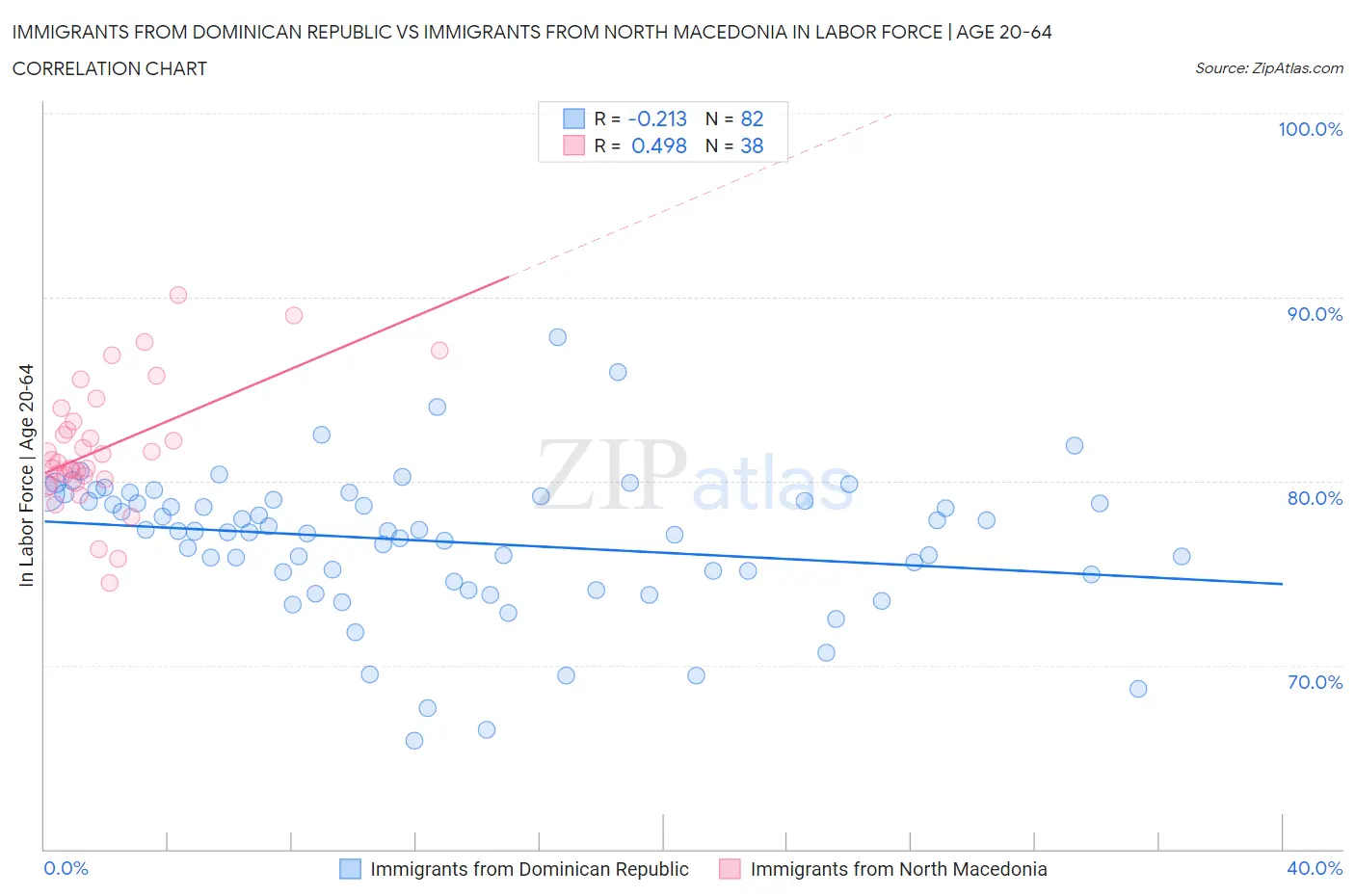 Immigrants from Dominican Republic vs Immigrants from North Macedonia In Labor Force | Age 20-64