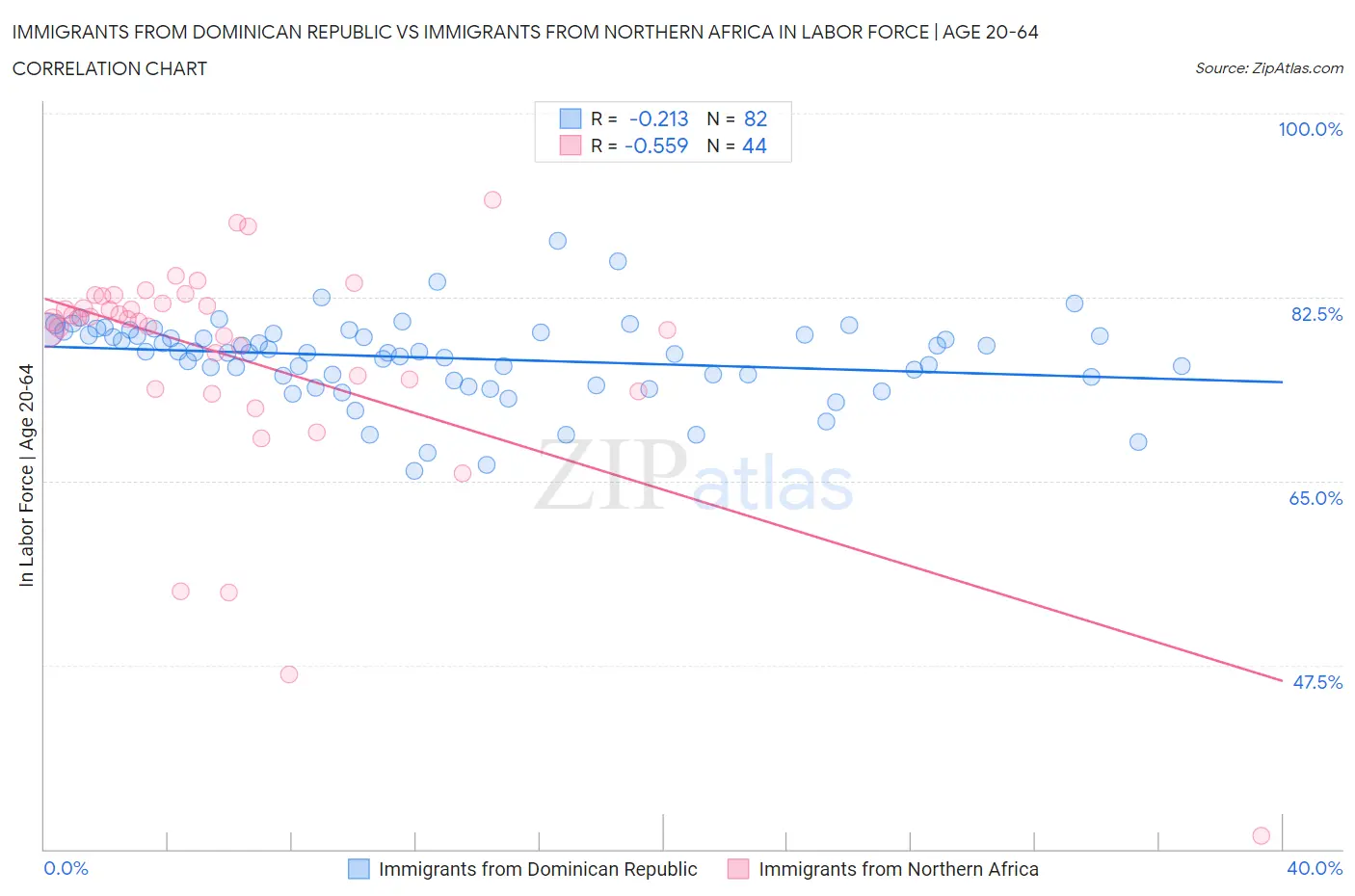 Immigrants from Dominican Republic vs Immigrants from Northern Africa In Labor Force | Age 20-64