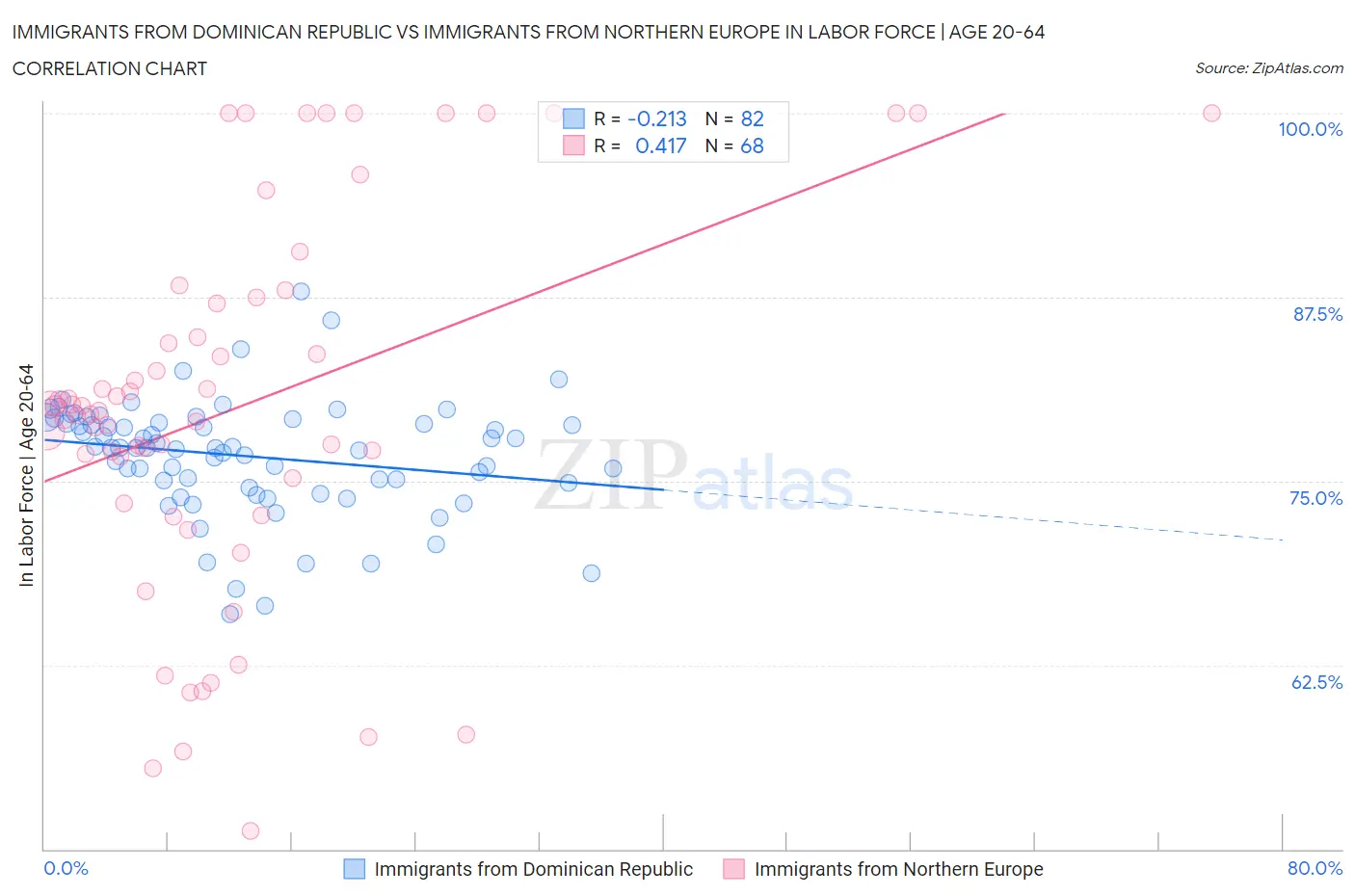 Immigrants from Dominican Republic vs Immigrants from Northern Europe In Labor Force | Age 20-64