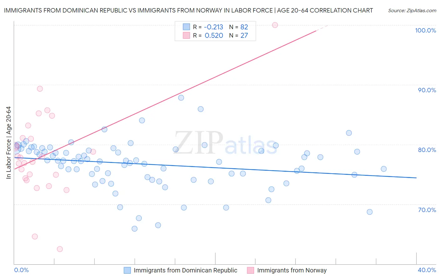 Immigrants from Dominican Republic vs Immigrants from Norway In Labor Force | Age 20-64