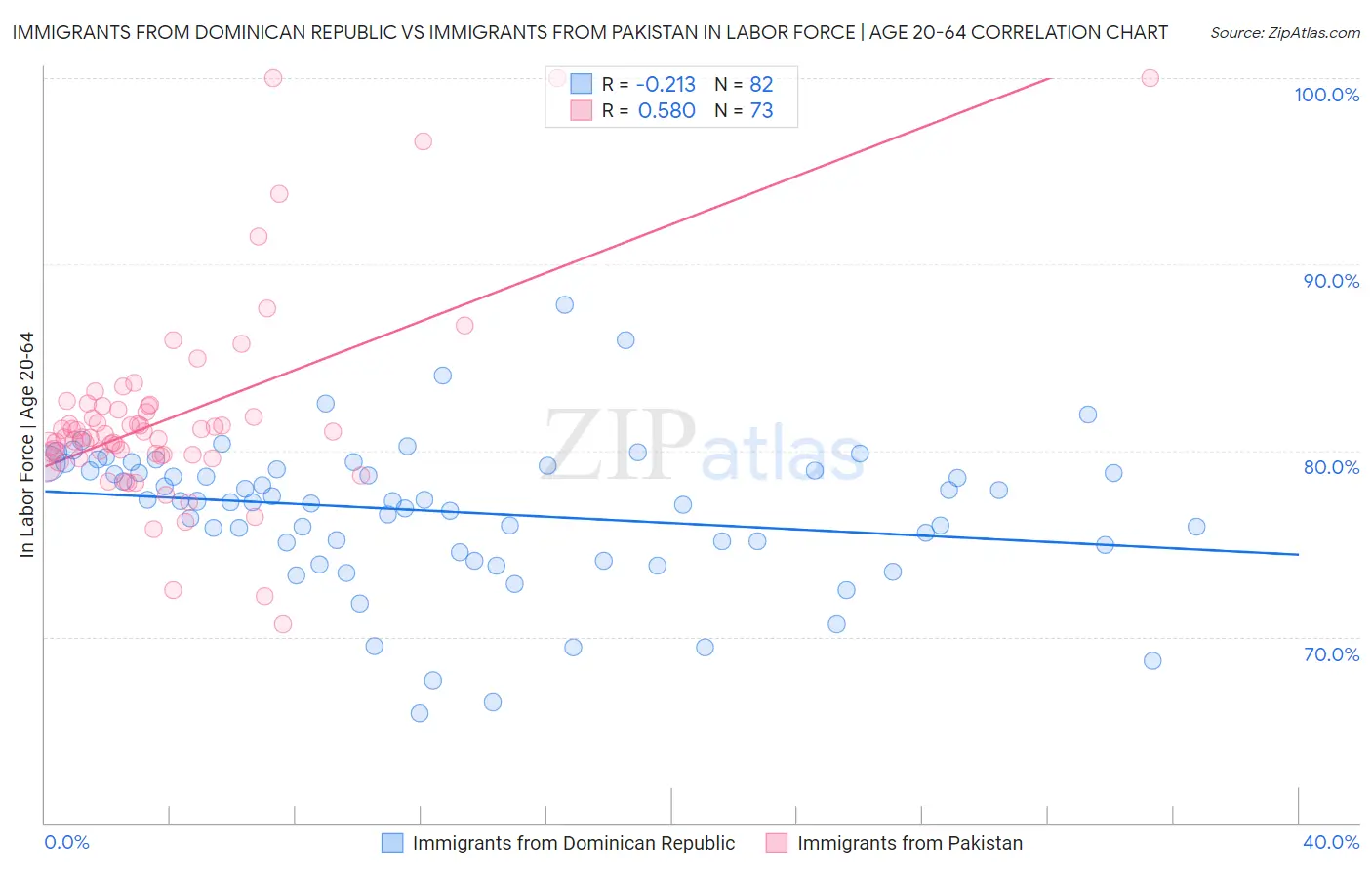 Immigrants from Dominican Republic vs Immigrants from Pakistan In Labor Force | Age 20-64