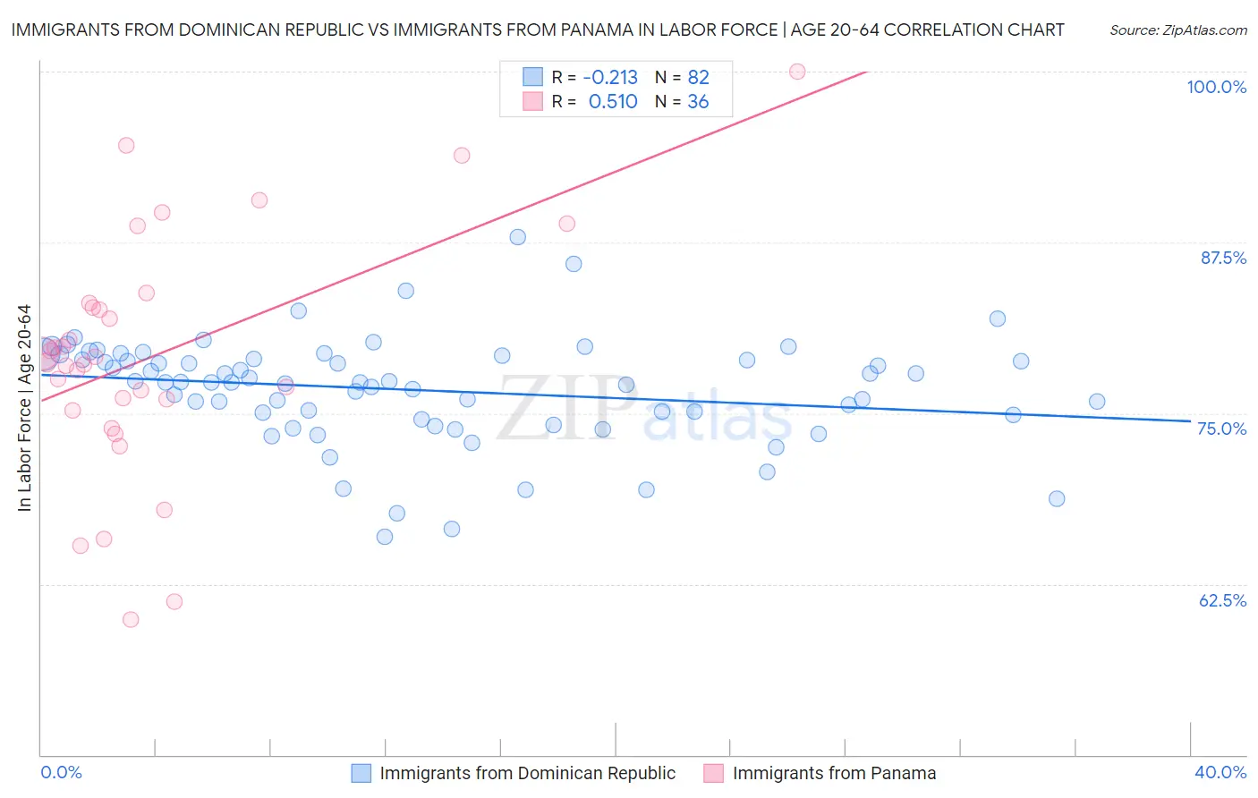 Immigrants from Dominican Republic vs Immigrants from Panama In Labor Force | Age 20-64