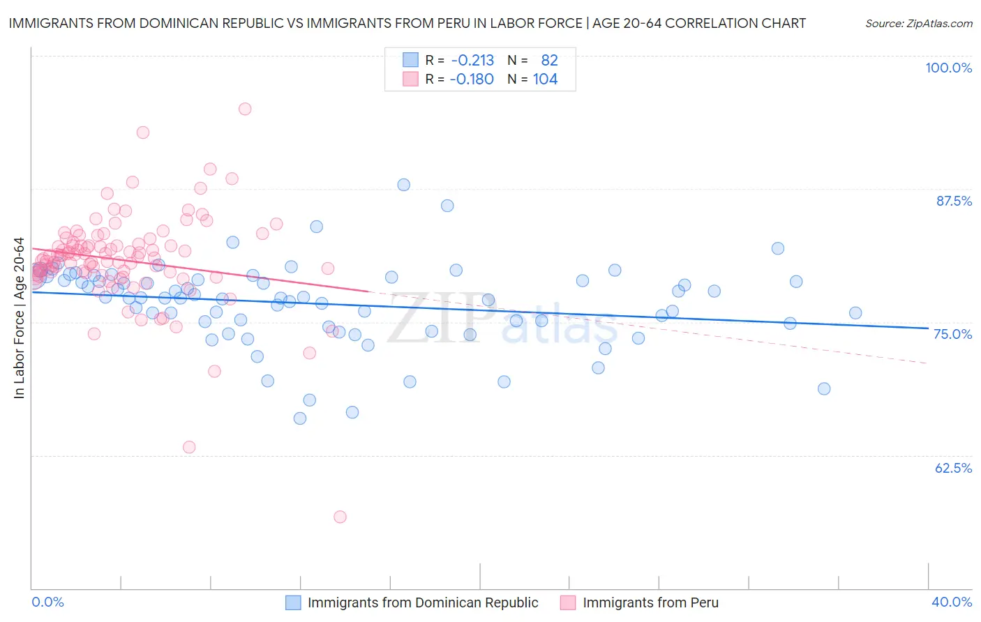 Immigrants from Dominican Republic vs Immigrants from Peru In Labor Force | Age 20-64