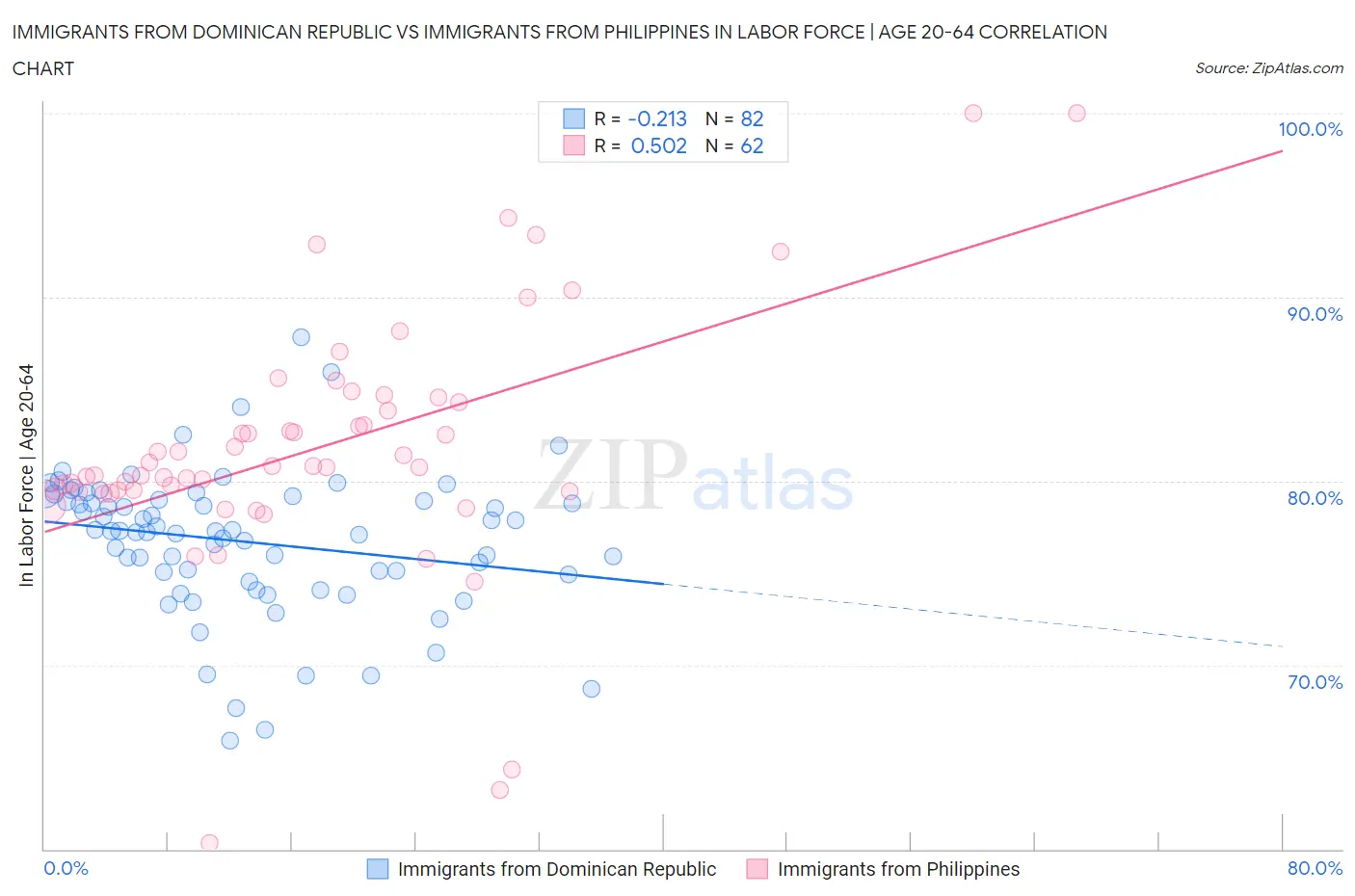 Immigrants from Dominican Republic vs Immigrants from Philippines In Labor Force | Age 20-64