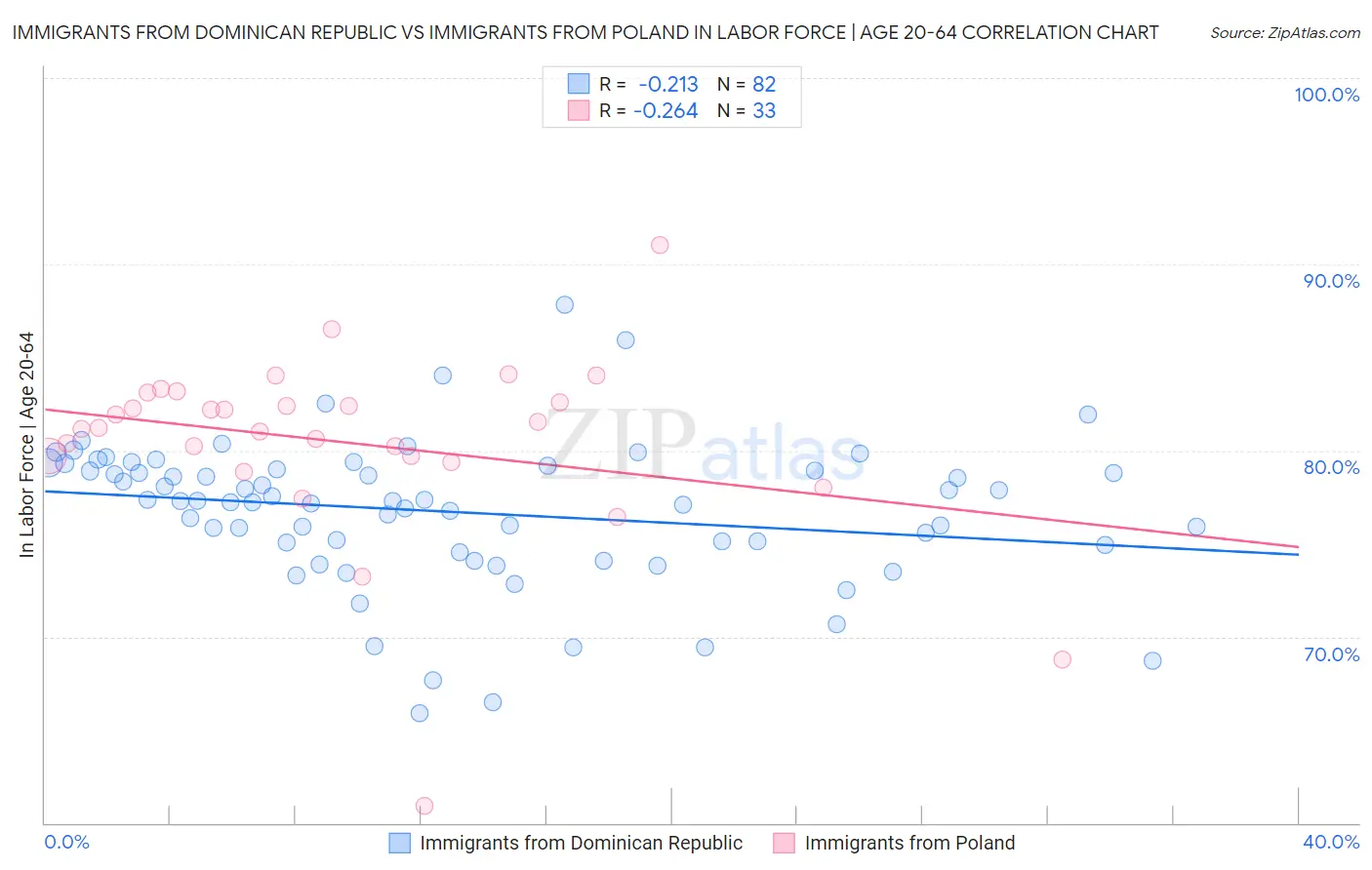 Immigrants from Dominican Republic vs Immigrants from Poland In Labor Force | Age 20-64