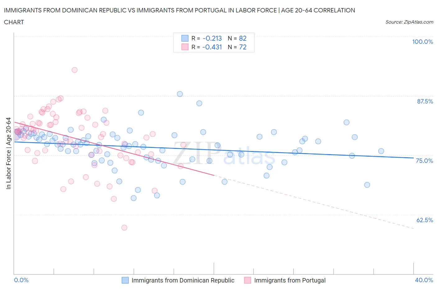 Immigrants from Dominican Republic vs Immigrants from Portugal In Labor Force | Age 20-64