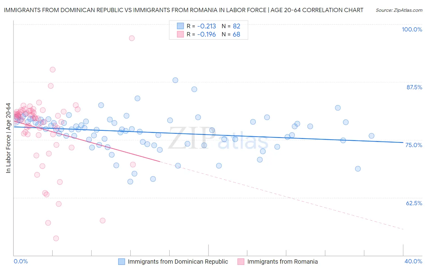 Immigrants from Dominican Republic vs Immigrants from Romania In Labor Force | Age 20-64