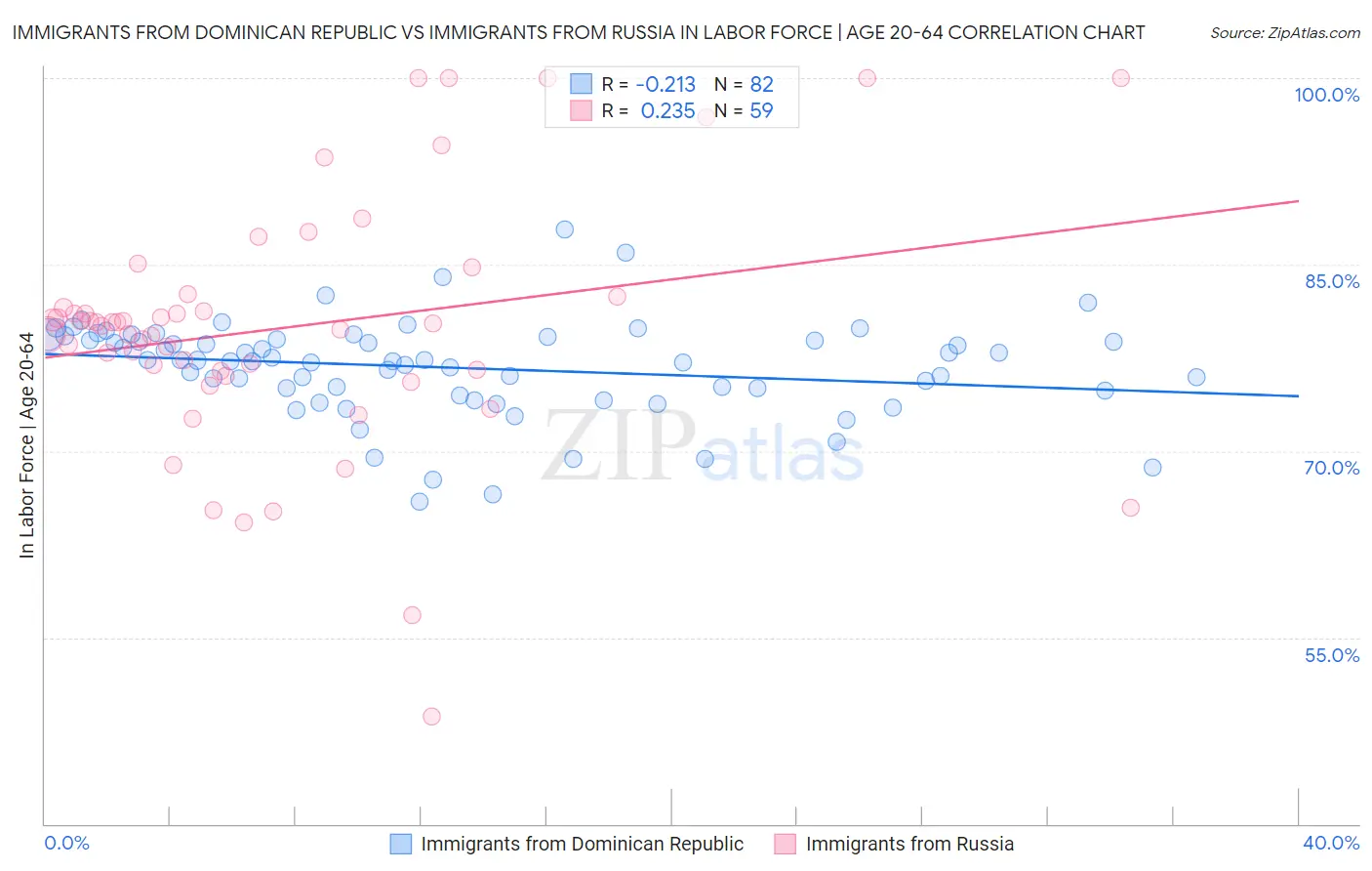 Immigrants from Dominican Republic vs Immigrants from Russia In Labor Force | Age 20-64