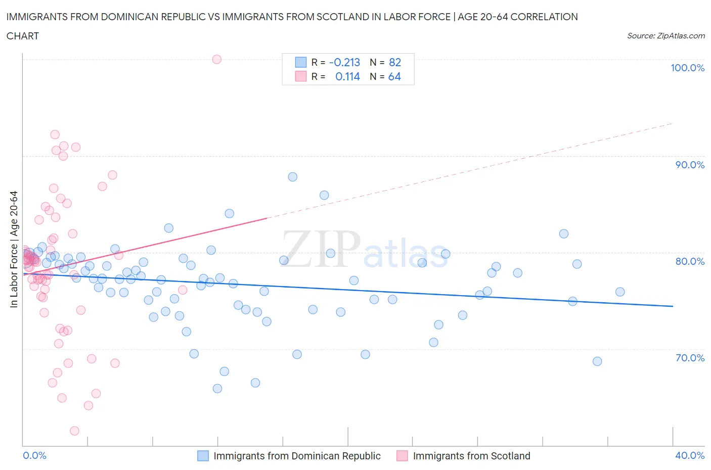 Immigrants from Dominican Republic vs Immigrants from Scotland In Labor Force | Age 20-64