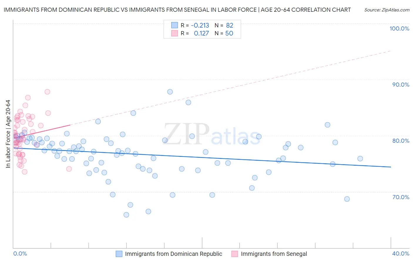 Immigrants from Dominican Republic vs Immigrants from Senegal In Labor Force | Age 20-64