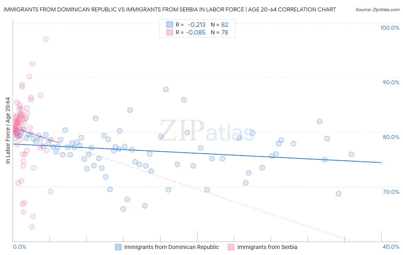 Immigrants from Dominican Republic vs Immigrants from Serbia In Labor Force | Age 20-64