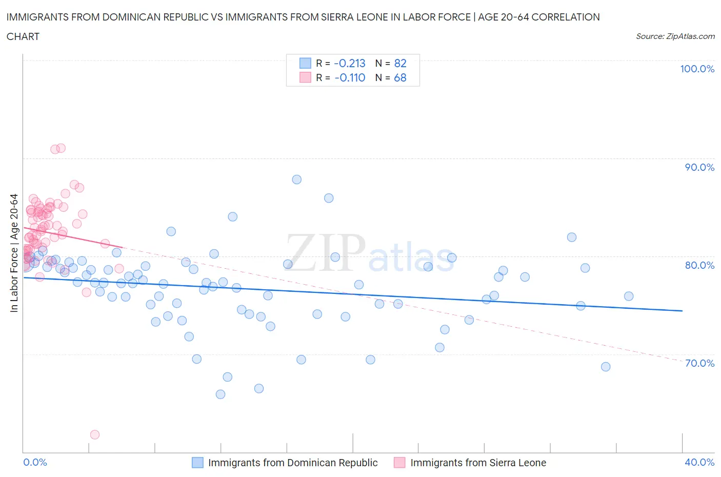Immigrants from Dominican Republic vs Immigrants from Sierra Leone In Labor Force | Age 20-64