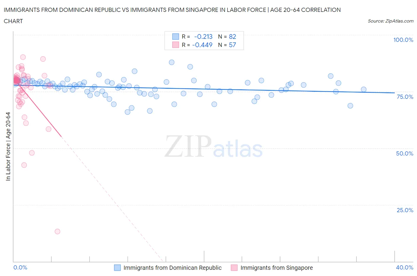 Immigrants from Dominican Republic vs Immigrants from Singapore In Labor Force | Age 20-64