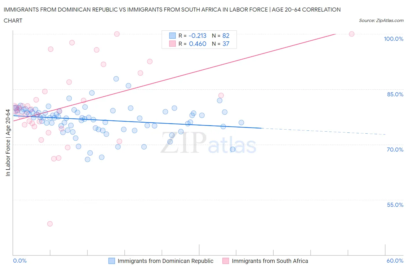 Immigrants from Dominican Republic vs Immigrants from South Africa In Labor Force | Age 20-64