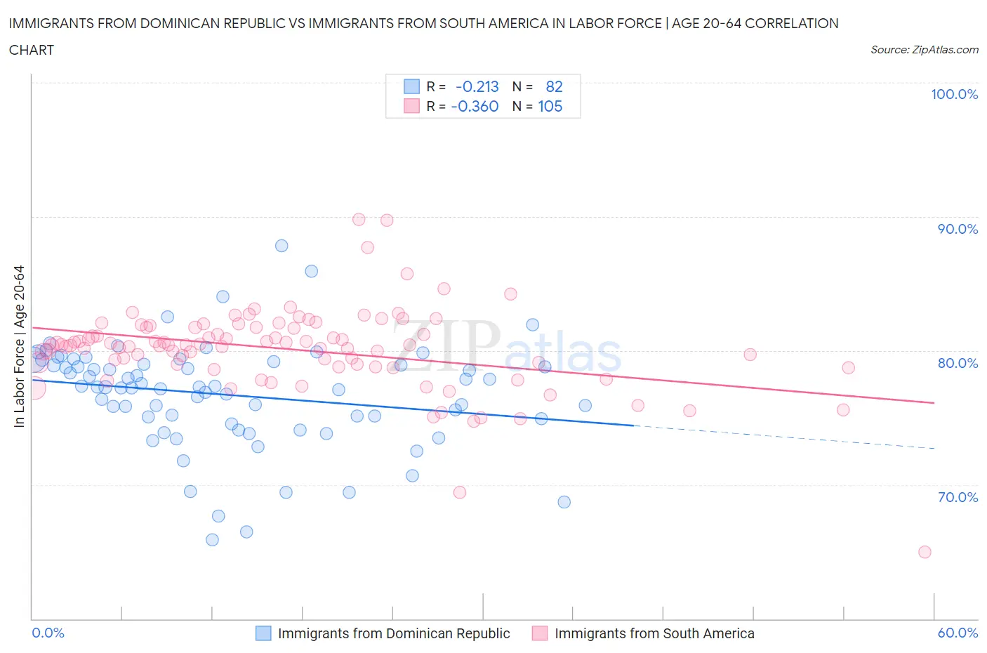 Immigrants from Dominican Republic vs Immigrants from South America In Labor Force | Age 20-64