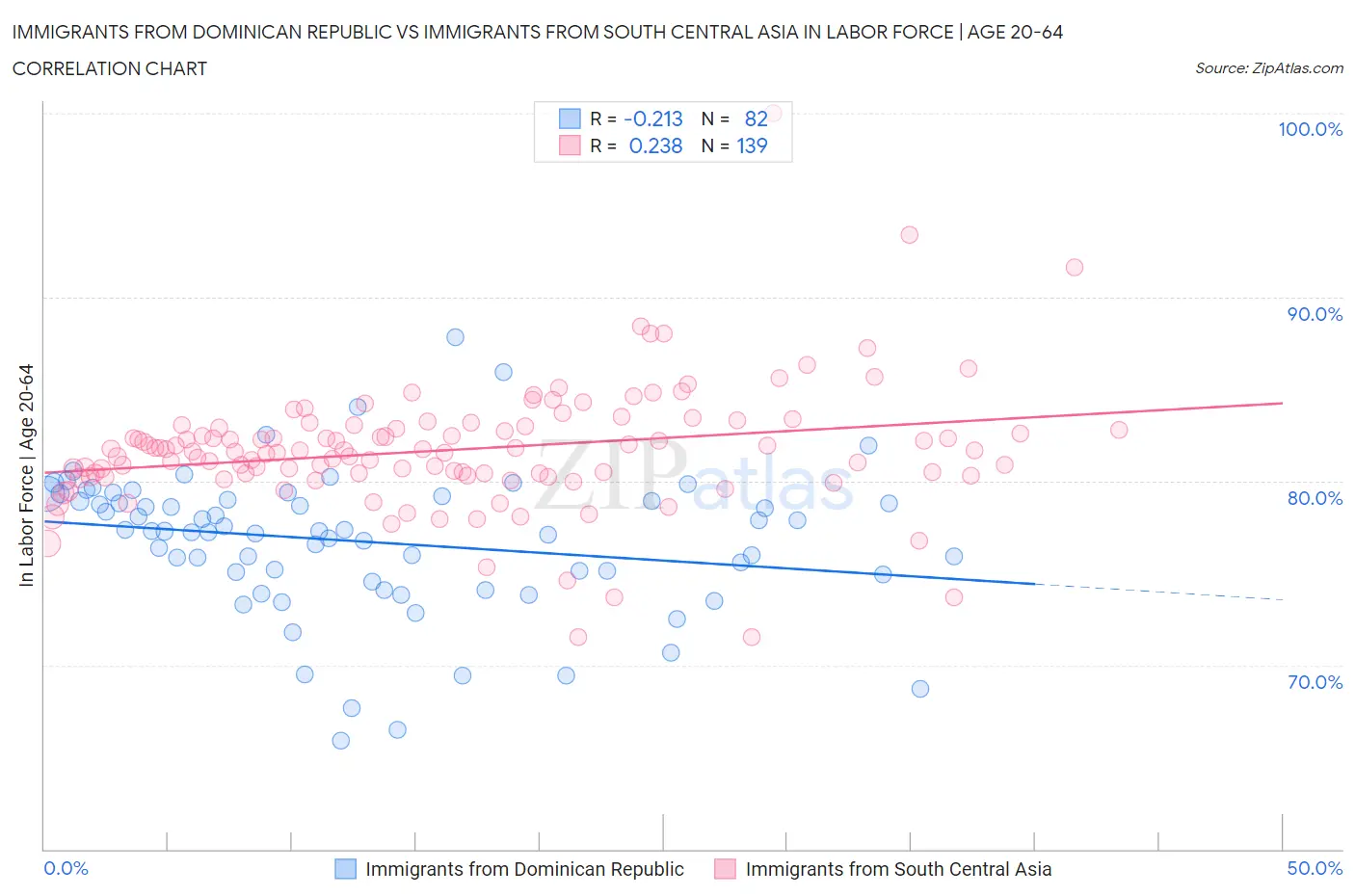 Immigrants from Dominican Republic vs Immigrants from South Central Asia In Labor Force | Age 20-64
