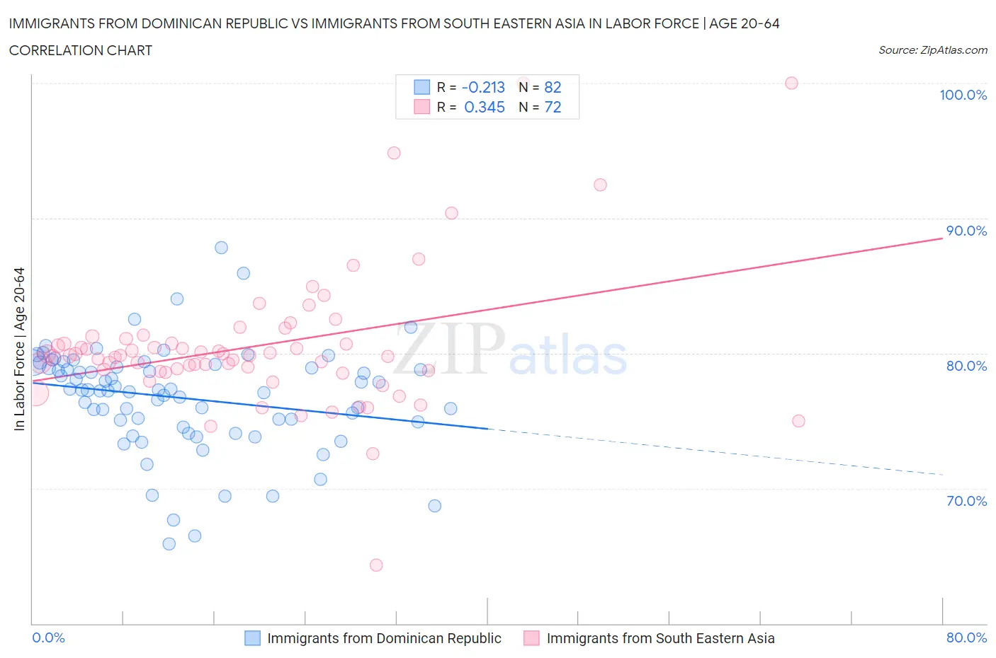 Immigrants from Dominican Republic vs Immigrants from South Eastern Asia In Labor Force | Age 20-64