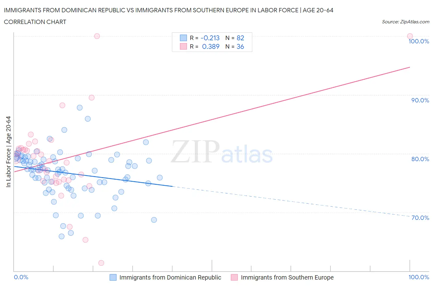 Immigrants from Dominican Republic vs Immigrants from Southern Europe In Labor Force | Age 20-64
