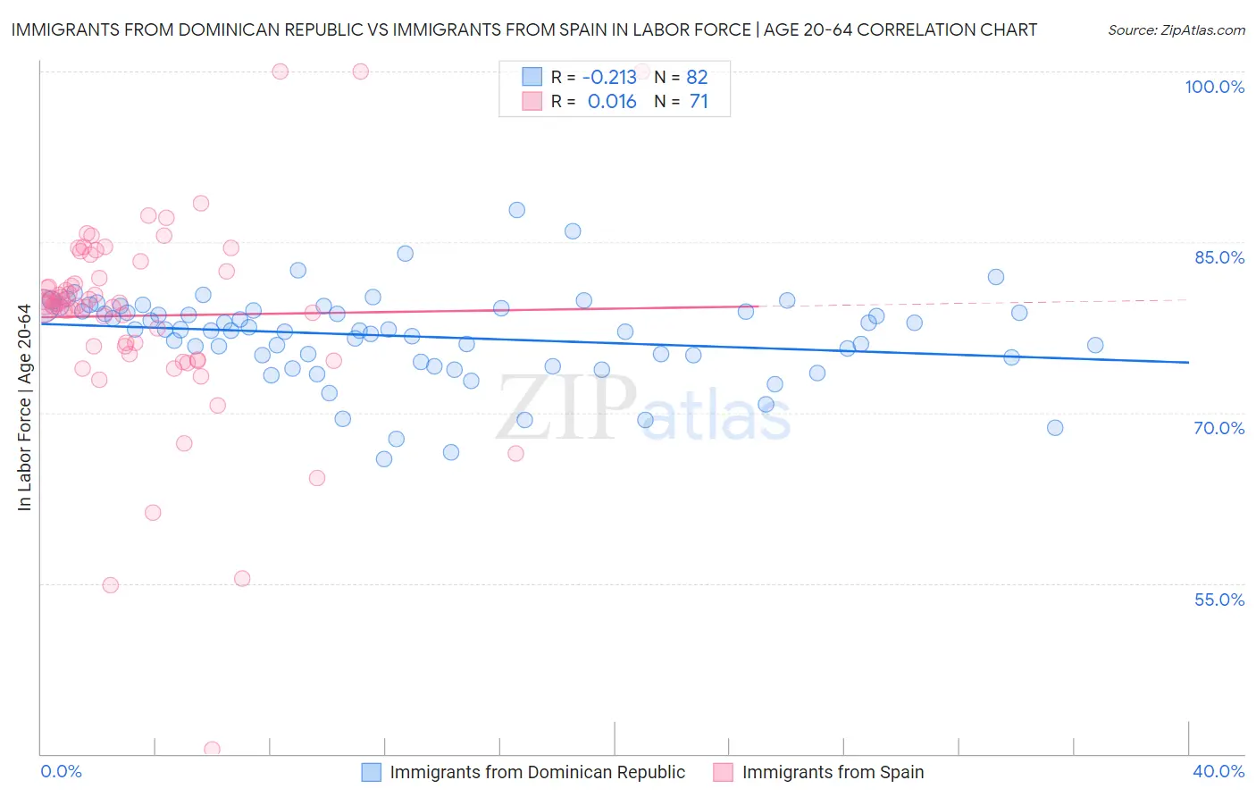 Immigrants from Dominican Republic vs Immigrants from Spain In Labor Force | Age 20-64