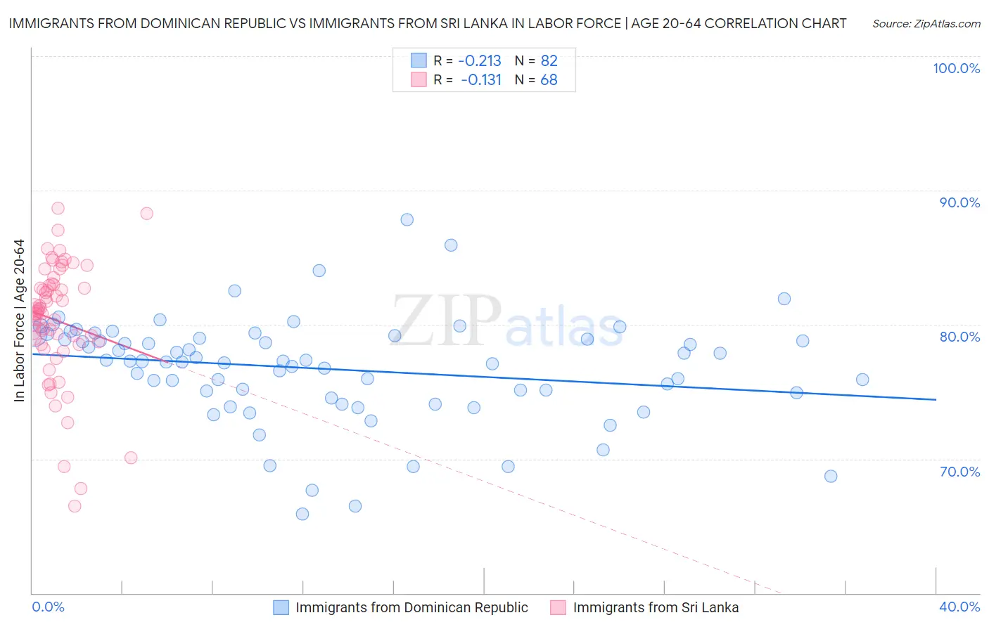 Immigrants from Dominican Republic vs Immigrants from Sri Lanka In Labor Force | Age 20-64